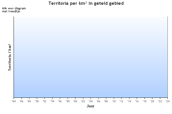 Grafiek wordt opgebouwd…